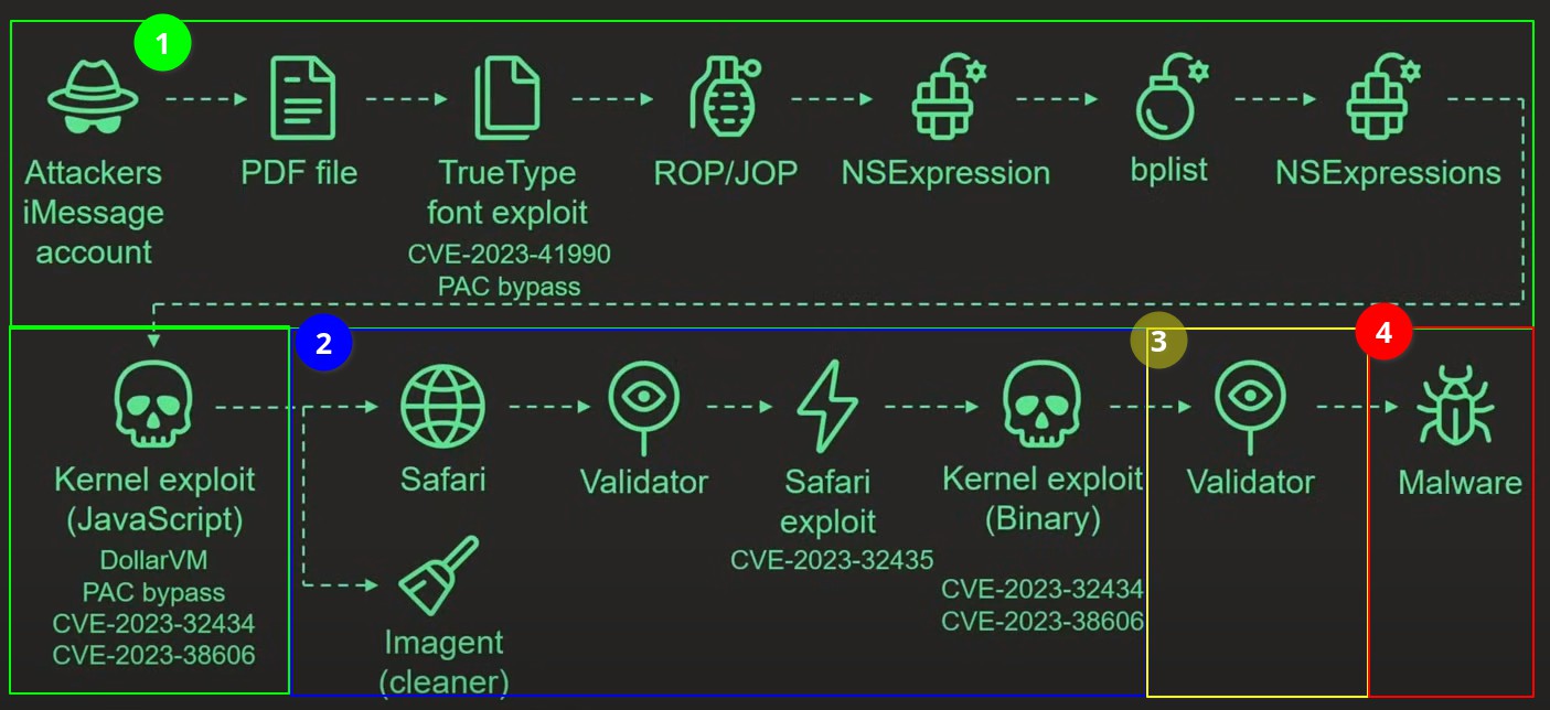 The attack chain has 14 steps, starting with a zero-click TrueType font exploit and ending with installing malware.