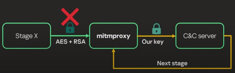 Flow diagram showing how researchers tricked the malware into using the researcher's private keys.